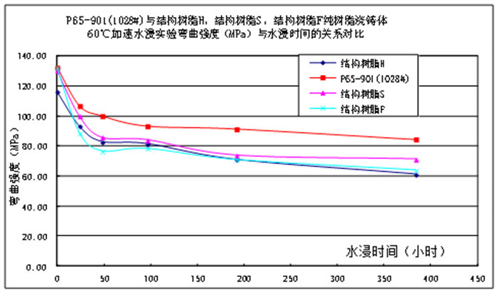 樹脂澆注體的耐水性能比較&mdash;80℃加速水浸實驗